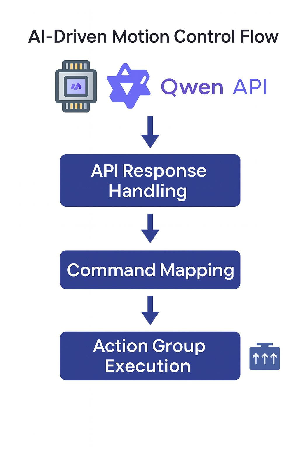 AI-driven motion control flow