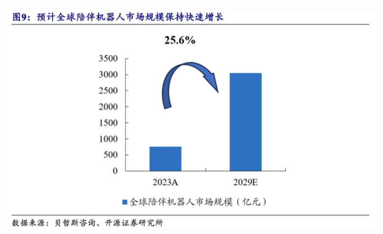 Companion robot market growth (2023A vs 2029E)